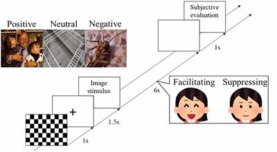 Comparison Between Facilitating and Suppressing Facial Emotional Expressions Using Frontal EEG Asymmetry